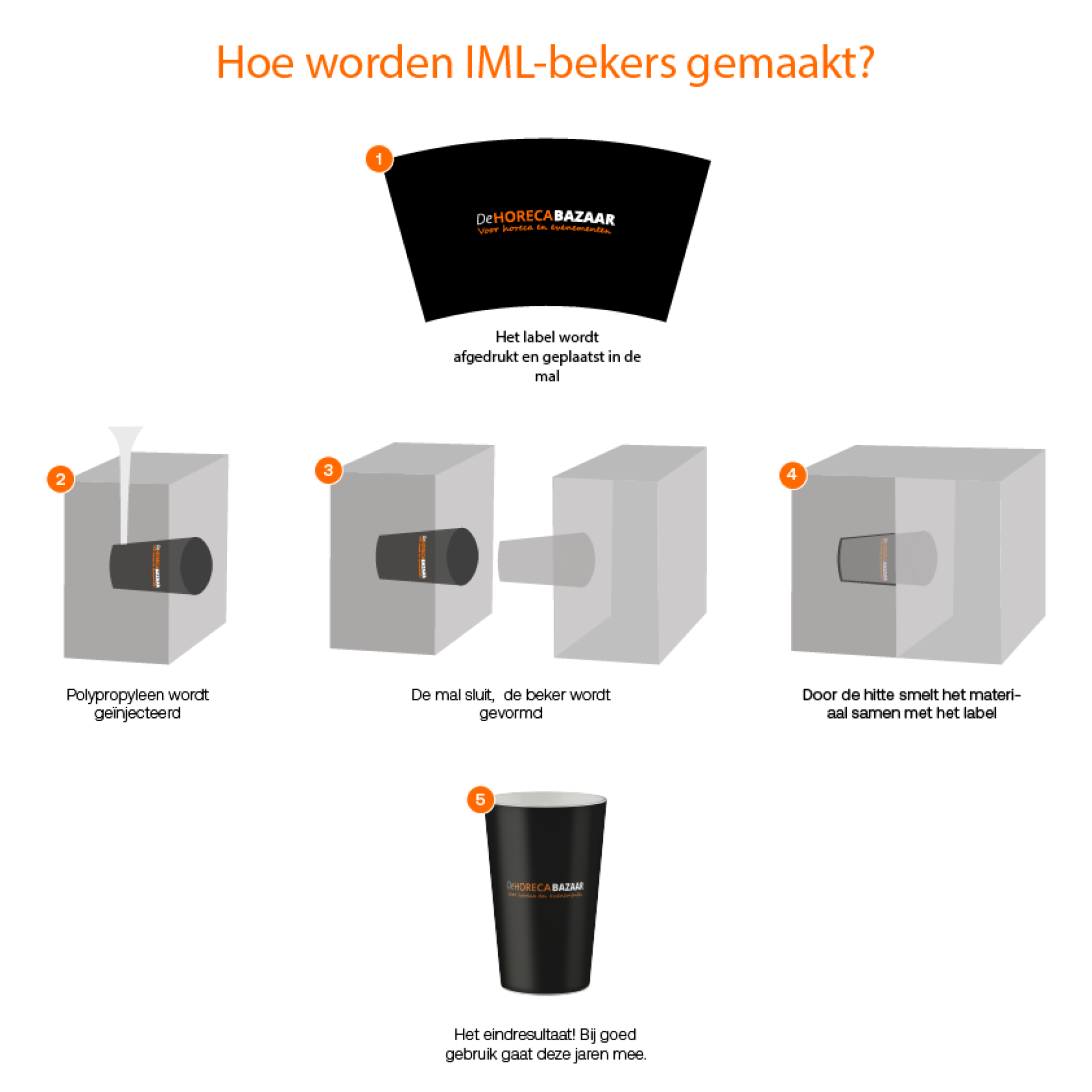 IML uitleg DHB